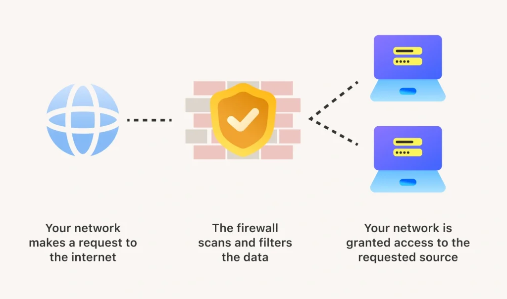 Web Application Firewall (WAF) For Secure Coding Practices